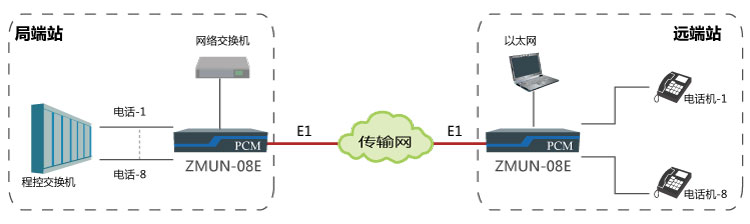 基于E1通道實現(xiàn)點對點傳輸8路電話、1路網(wǎng)絡(luò)