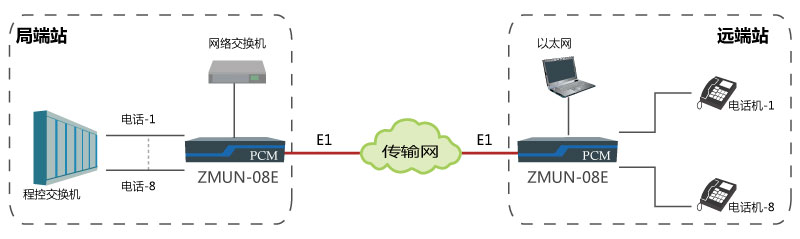 基于E1通道實現(xiàn)點對點傳輸8路電話、1路網(wǎng)絡.jpg