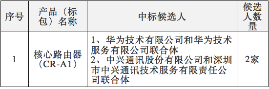 中國電信2017年核心路由器集采：華為、中興中標(biāo)