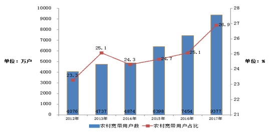 50兆已經(jīng)落伍了 百兆寬帶普及率逼近40%