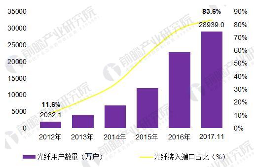 2018年中國(guó)寬帶網(wǎng)絡(luò)行業(yè)發(fā)展現(xiàn)狀分析