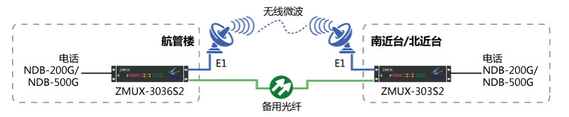 NDB-200G/NDB-500G一光一電主、備保護(hù)組網(wǎng)圖