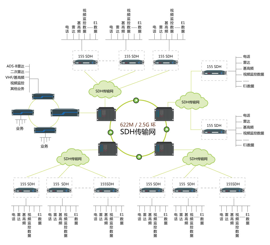 sdh光端機(jī)設(shè)備組網(wǎng)圖