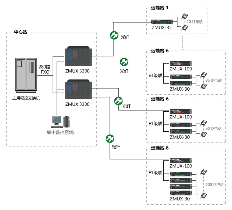 某機場純電話業(yè)務光纖傳輸方案