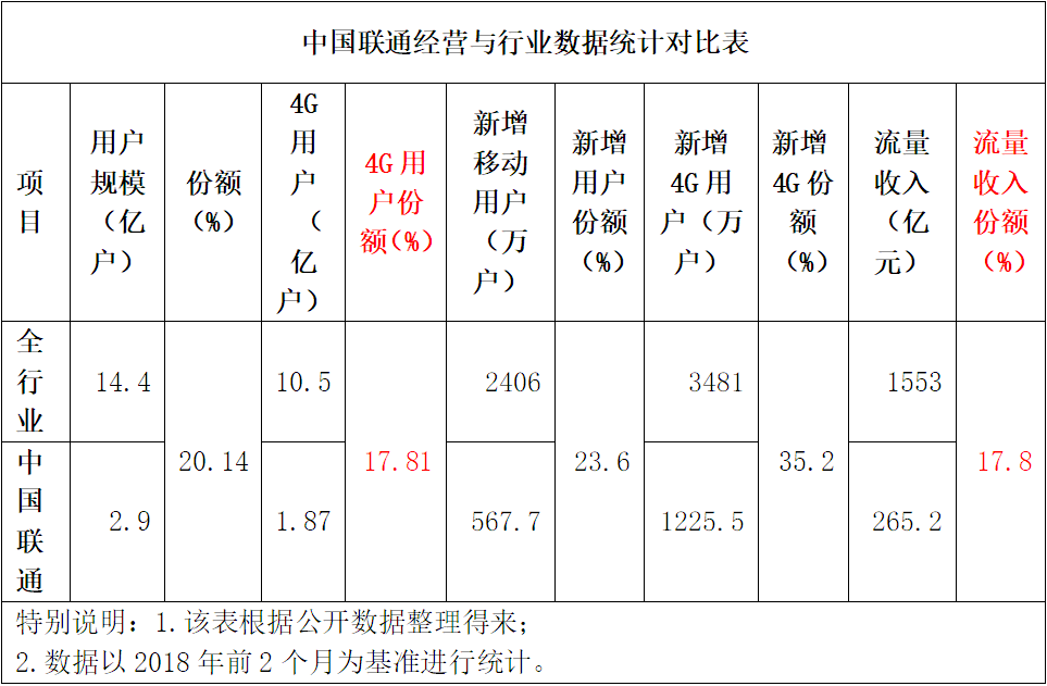 量收剪刀差不斷拉大 中國聯(lián)通流量靠什么增收