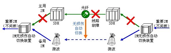 2M無(wú)損傷自動(dòng)切換裝置在電力的應(yīng)用