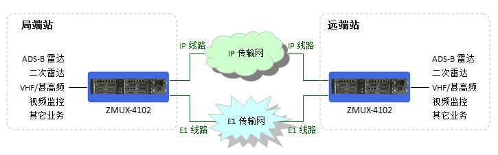 ZMUX-4102基于IP專(zhuān)線(xiàn)與E1線(xiàn)路傳輸.JPG