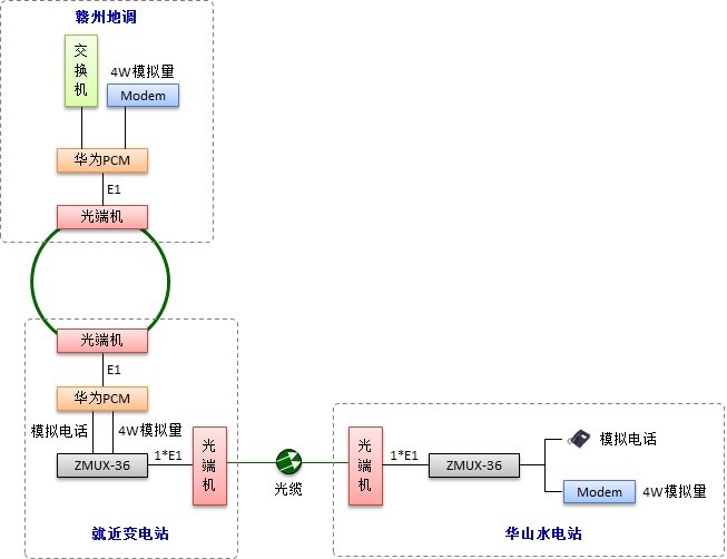 華山水電站遠(yuǎn)動(dòng)信號(hào)傳輸組網(wǎng)圖.jpg