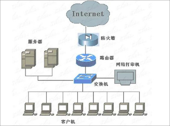  交換機和路由器的區(qū)別是什么？