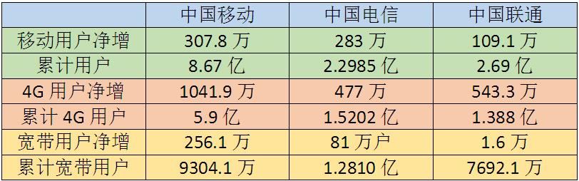 三大運營商6月份運營數(shù)據(jù)出爐：中國移動霸主地位依舊