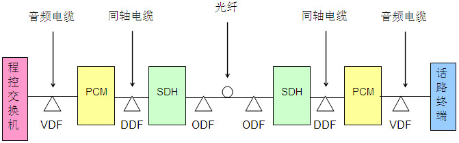   PCM和SDH的配合組網(wǎng)結(jié)構(gòu)拓?fù)鋱D：