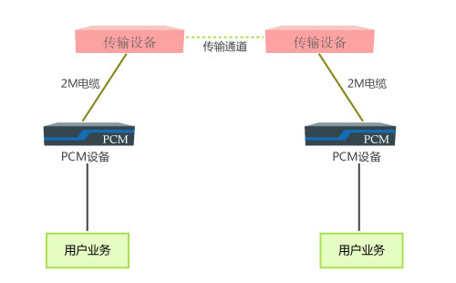 PCM設(shè)備與光端機區(qū)別_遠(yuǎn)距離傳輸