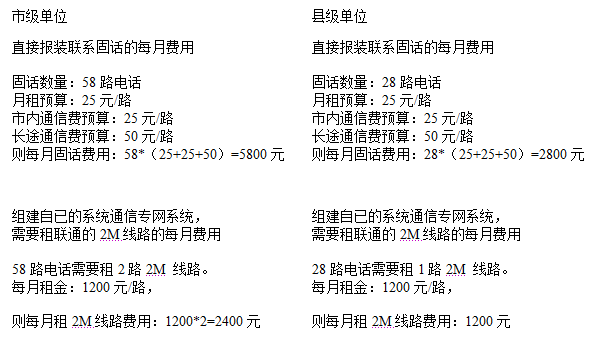 縣級單位28路電話計(jì)算