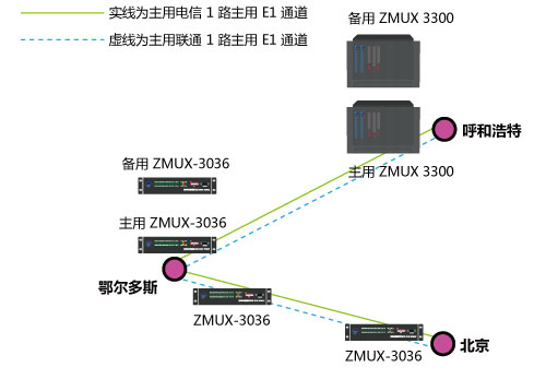 呼和浩特和北京2個(gè)局端組網(wǎng)圖