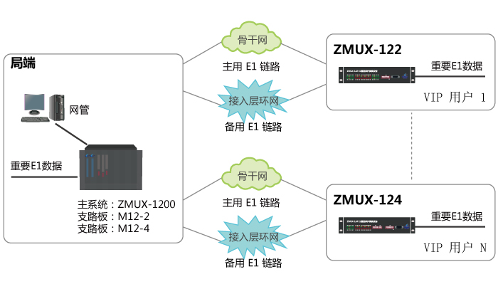 電信2M電纜割接方案（不間斷通信）