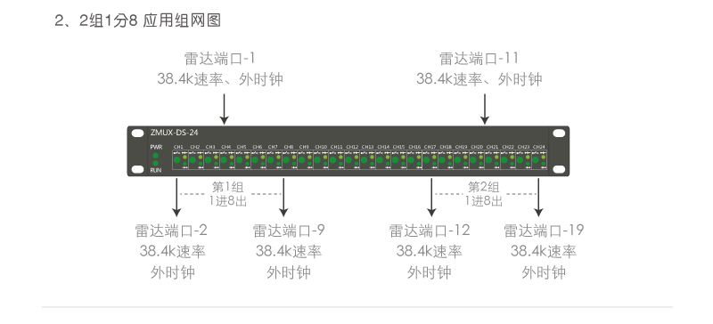 ZMUX-DS-04 2組1分8應(yīng)用組網(wǎng)案例