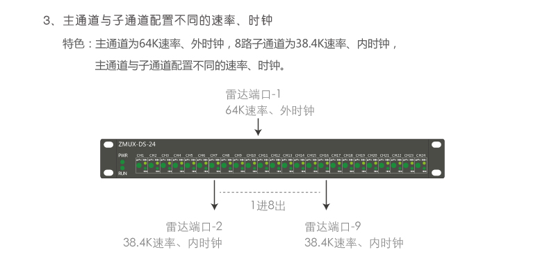 ZMUX-DS-04 主通道與子通道配置不同速率、時(shí)鐘組網(wǎng)案例