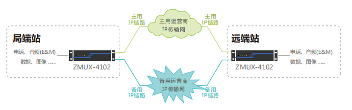 雙IP鏈路傳輸系統(tǒng)組網圖.png